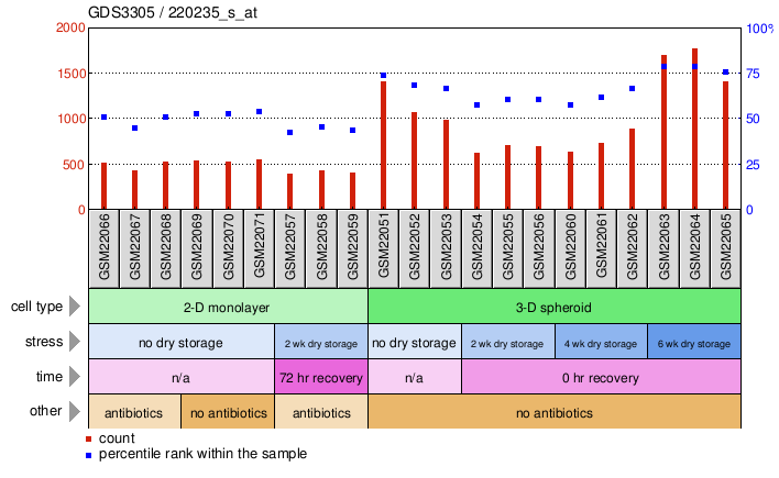 Gene Expression Profile