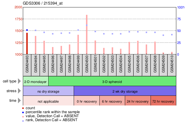 Gene Expression Profile