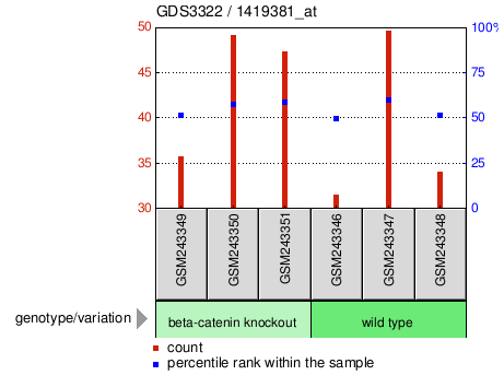 Gene Expression Profile