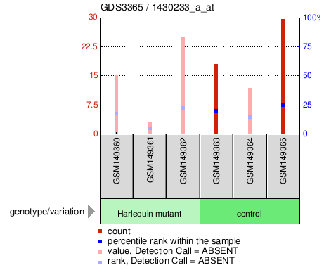 Gene Expression Profile