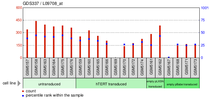 Gene Expression Profile