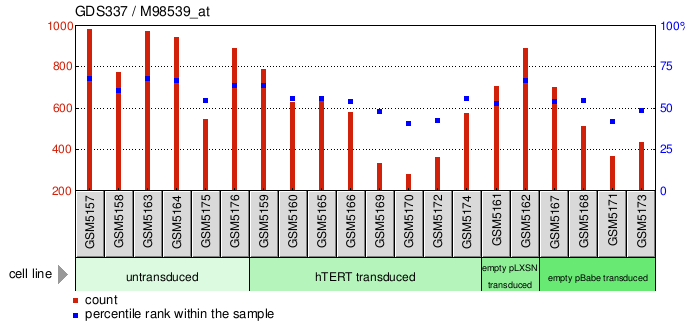 Gene Expression Profile