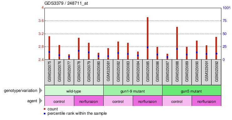 Gene Expression Profile