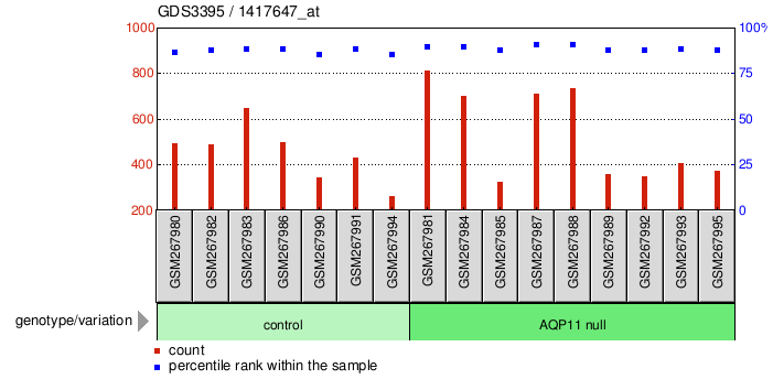 Gene Expression Profile