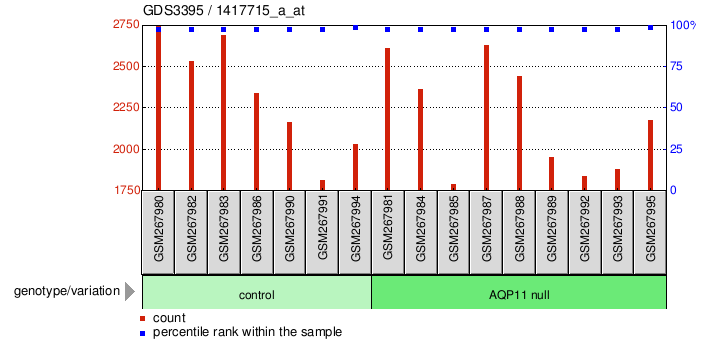 Gene Expression Profile