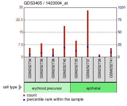 Gene Expression Profile