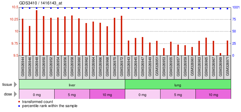 Gene Expression Profile