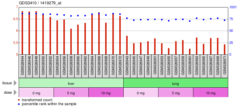 Gene Expression Profile