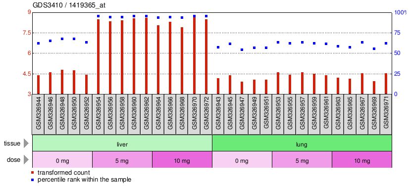 Gene Expression Profile