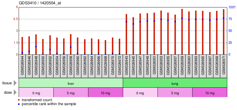 Gene Expression Profile