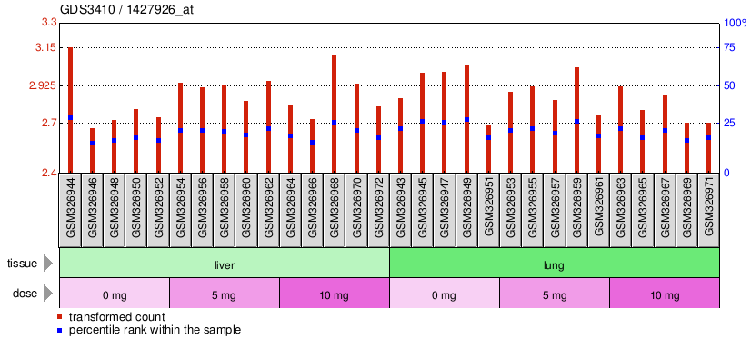 Gene Expression Profile