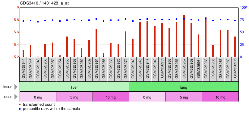 Gene Expression Profile