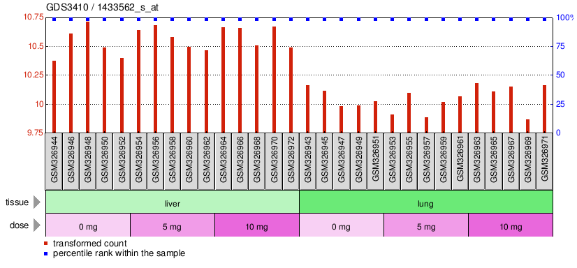 Gene Expression Profile