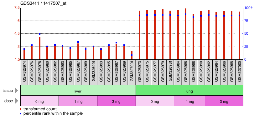 Gene Expression Profile