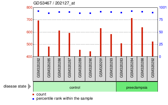 Gene Expression Profile