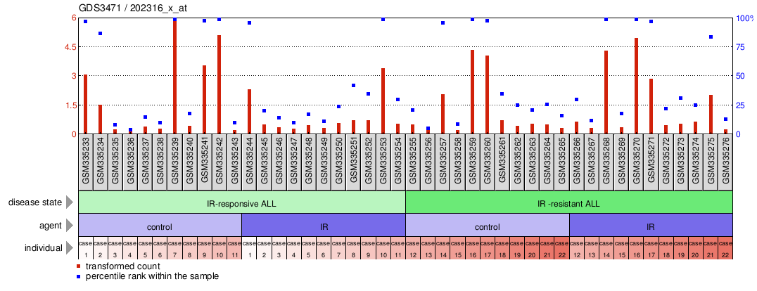 Gene Expression Profile