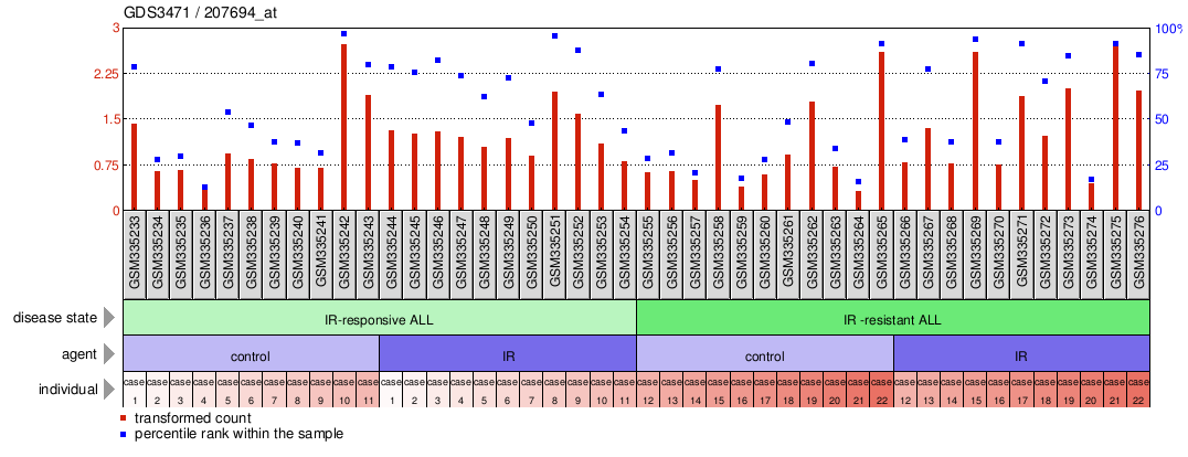 Gene Expression Profile