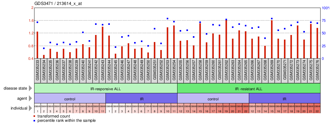 Gene Expression Profile