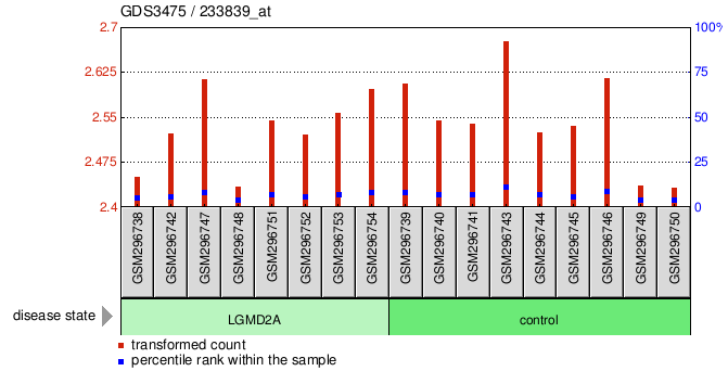 Gene Expression Profile