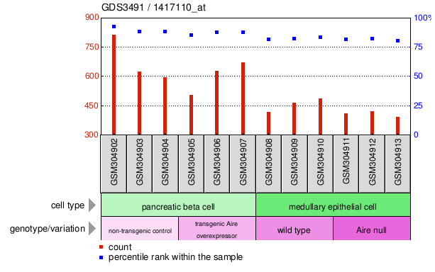 Gene Expression Profile