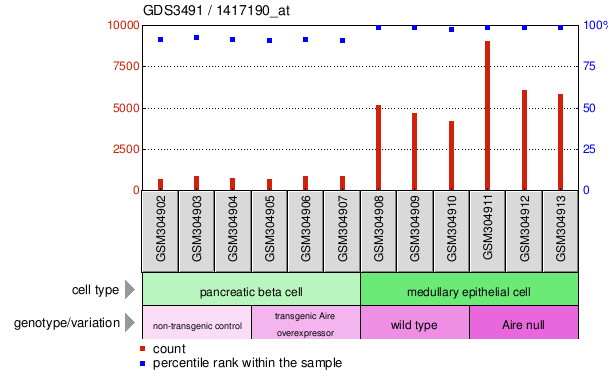 Gene Expression Profile