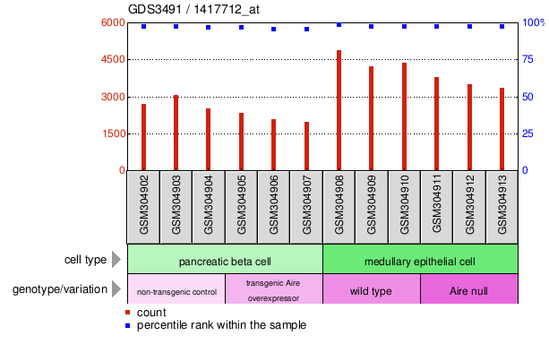 Gene Expression Profile