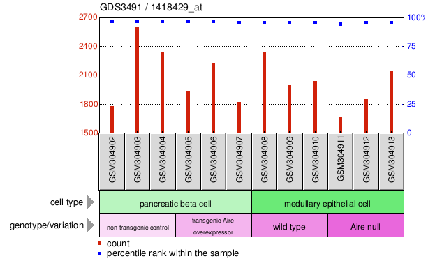 Gene Expression Profile