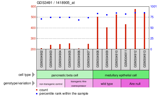 Gene Expression Profile