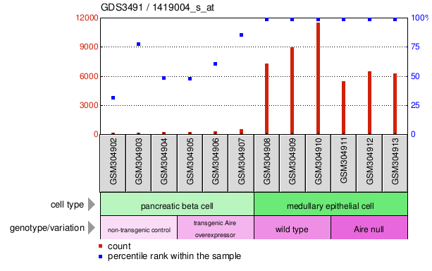 Gene Expression Profile