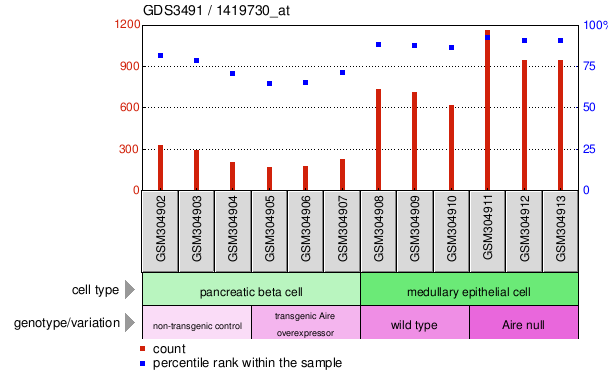 Gene Expression Profile