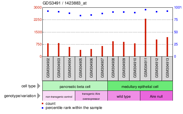 Gene Expression Profile