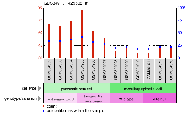 Gene Expression Profile