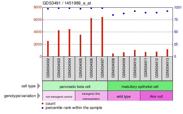 Gene Expression Profile