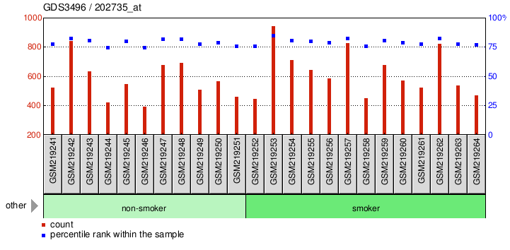 Gene Expression Profile