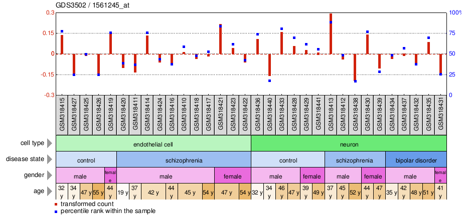 Gene Expression Profile