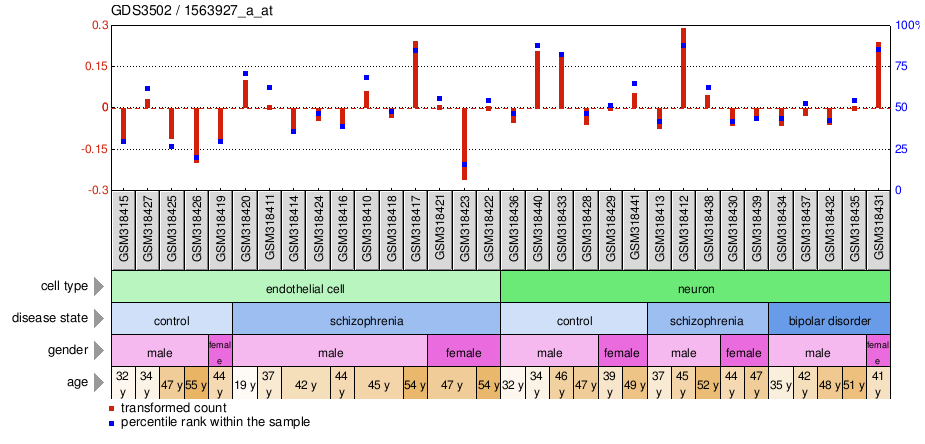 Gene Expression Profile