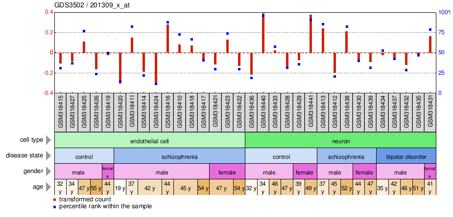 Gene Expression Profile