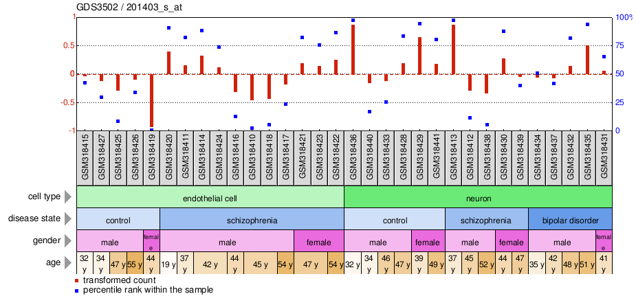 Gene Expression Profile