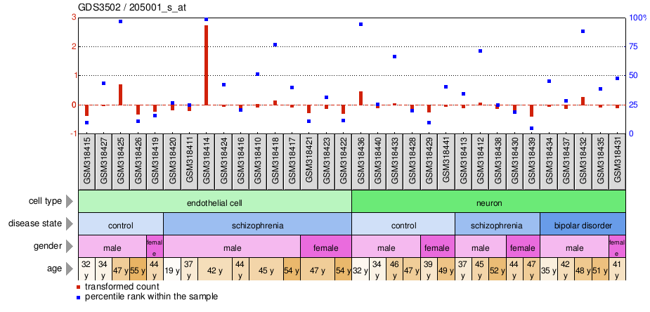 Gene Expression Profile