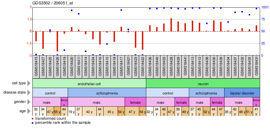 Gene Expression Profile