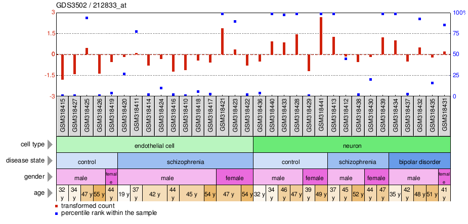 Gene Expression Profile