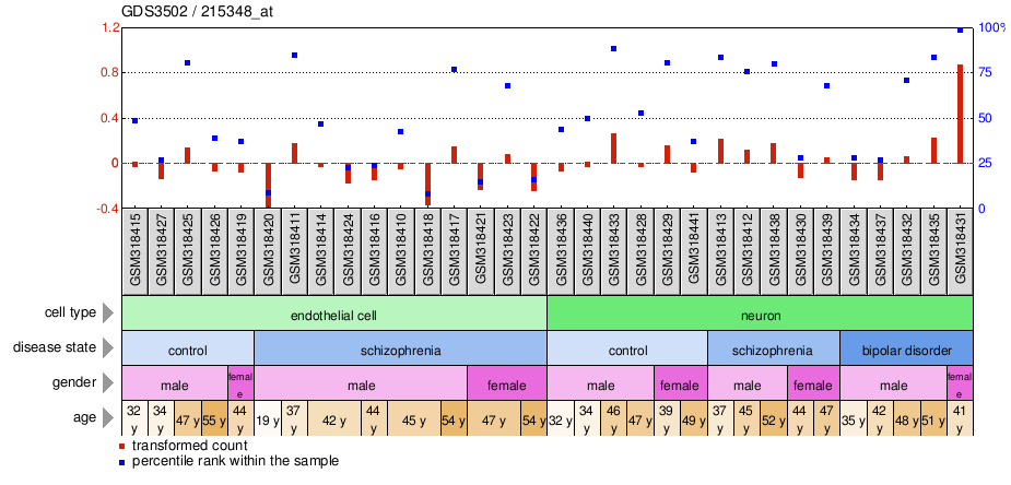 Gene Expression Profile