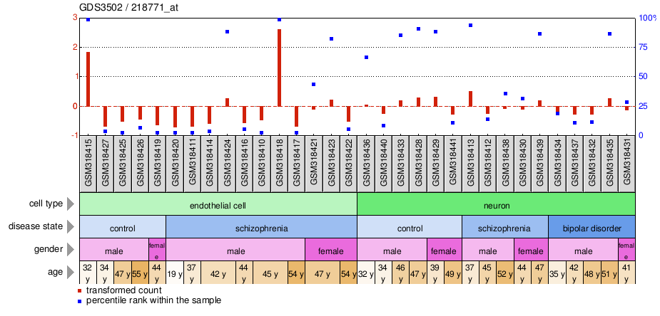 Gene Expression Profile