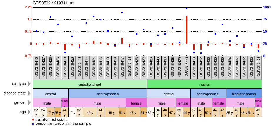 Gene Expression Profile