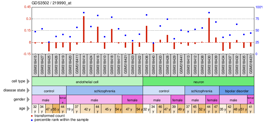 Gene Expression Profile