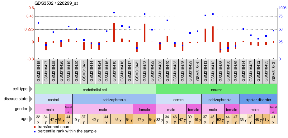 Gene Expression Profile