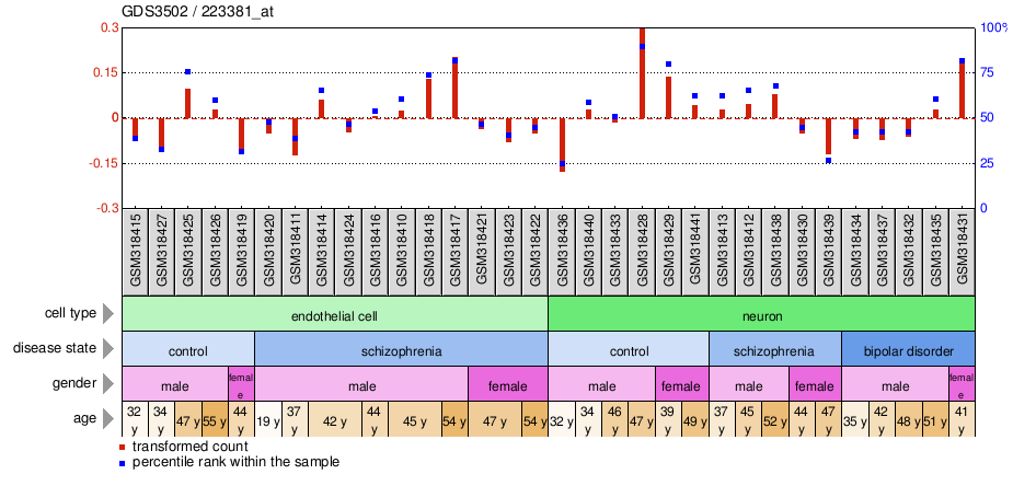 Gene Expression Profile