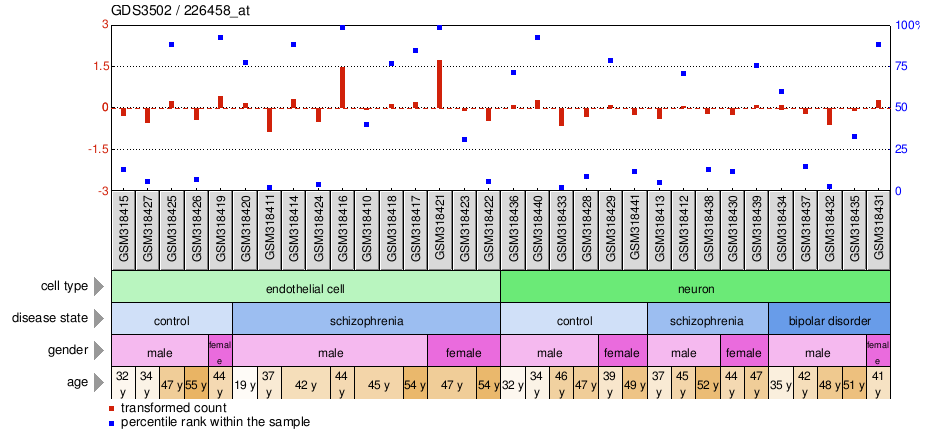 Gene Expression Profile