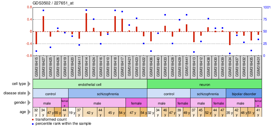 Gene Expression Profile