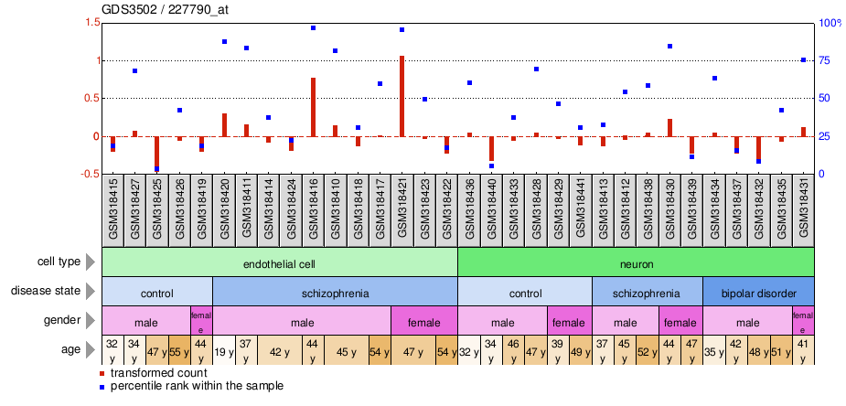 Gene Expression Profile